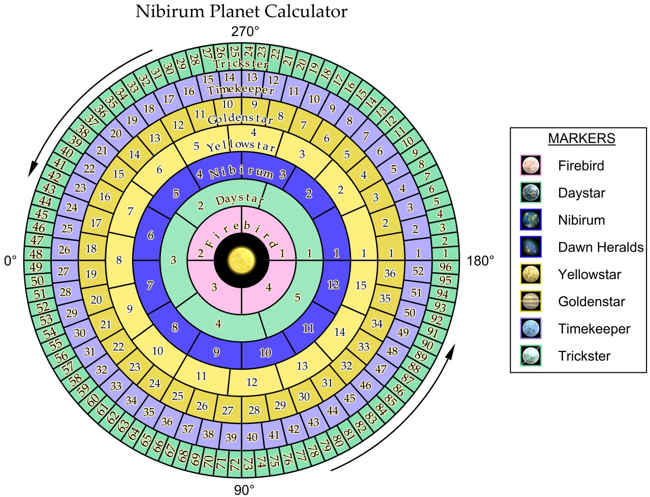 Nibirum Map: Nibirum Planet Calculator Chart by Wyvern